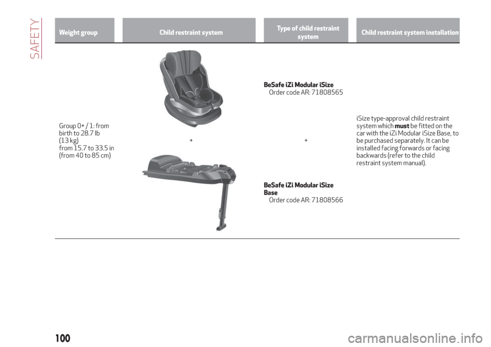 Alfa Romeo Stelvio 2019 Owners Manual Weight group Child restraint systemType of child restraint
systemChild restraint system installation
Group 0+ / 1: from
birth to 28.7 lb
(13 kg)
from 15.7 to 33.5 in
(from 40 to 85 cm)
BeSafe iZi Modu Alfa Romeo Stelvio 2019 Owners Manual Weight group Child restraint systemType of child restraint
systemChild restraint system installation
Group 0+ / 1: from
birth to 28.7 lb
(13 kg)
from 15.7 to 33.5 in
(from 40 to 85 cm)
BeSafe iZi Modu
