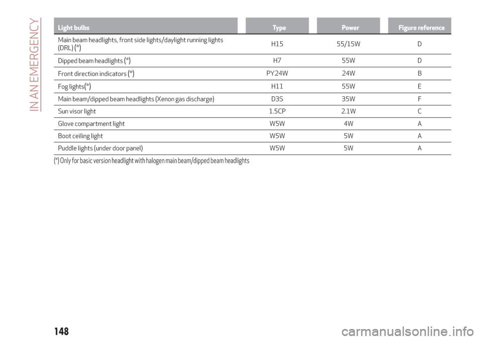 Alfa Romeo Stelvio 2019  Owners Manual Light bulbs Type Power Figure reference
Main beam headlights, front side lights/daylight running lights
(DRL)(*)H15 55/15W D
Dipped beam headlights
(*)H7 55W D
Front direction indicators
(*)PY24W 24W 