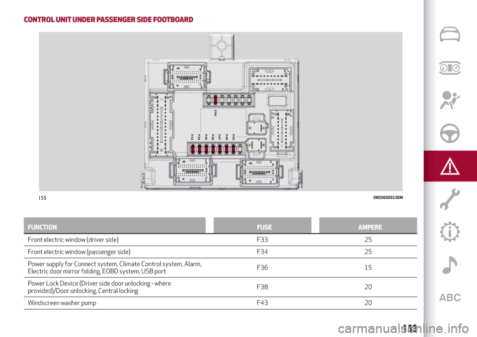 Alfa Romeo Stelvio 2019  Owners Manual CONTROL UNIT UNDER PASSENGER SIDE FOOTBOARD
FUNCTION FUSE AMPERE
Front electric window (driver side) F33 25
Front
electric window (passenger side) F34 25
Power supply for Connect system, Climate Contr