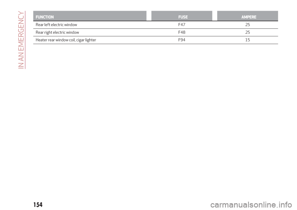 Alfa Romeo Stelvio 2019  Owners Manual FUNCTION FUSE AMPERE
Rear left electric window F47 25
Rear
right electric window F48 25
Heater rear window coil, cigar lighter F94 15
154
IN AN EMERGENCY 