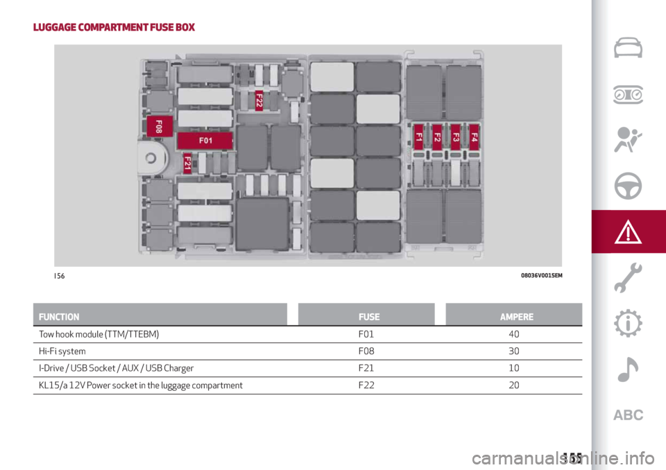 Alfa Romeo Stelvio 2019  Owners Manual LUGGAGE COMPARTMENT FUSE BOX
FUNCTION FUSE AMPERE
Tow hook module (TTM/TTEBM) F01 40
Hi-Fi
system F08 30
I-Drive / USB Socket / AUX / USB Charger F21 10
KL15/a 12V Power socket in the luggage compartm