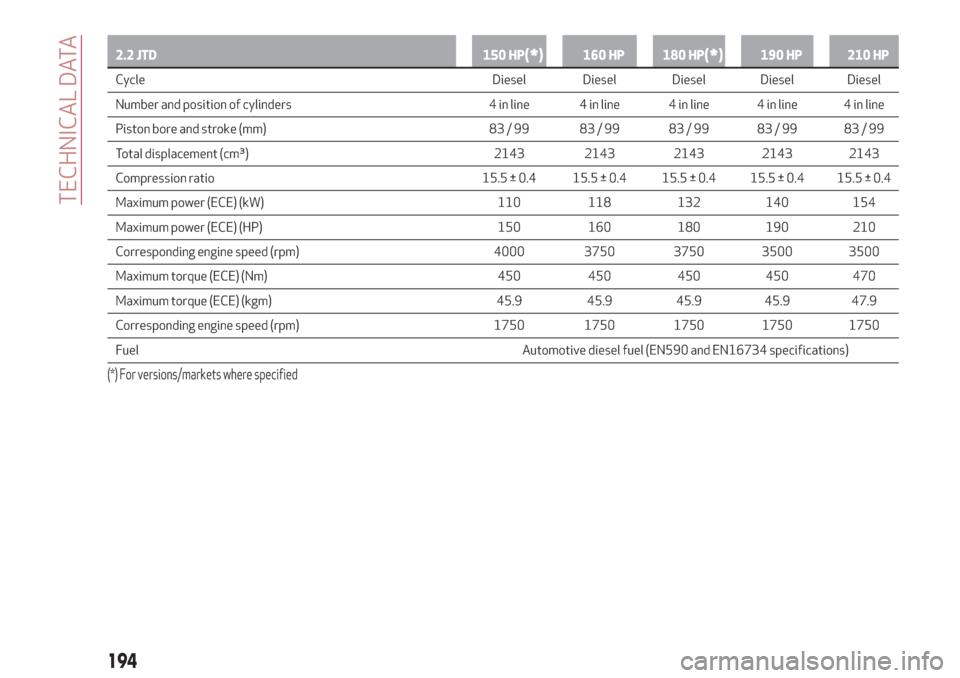 Alfa Romeo Stelvio 2019  Owners Manual 2.2 JTD 150 HP(*)160 HP 180 HP(*)190 HP 210 HP
Cycle Diesel Diesel Diesel Diesel Diesel
Number
and position of cylinders 4 in line 4 in line 4 in line 4 in line 4 in line
Piston bore and stroke (mm) 8