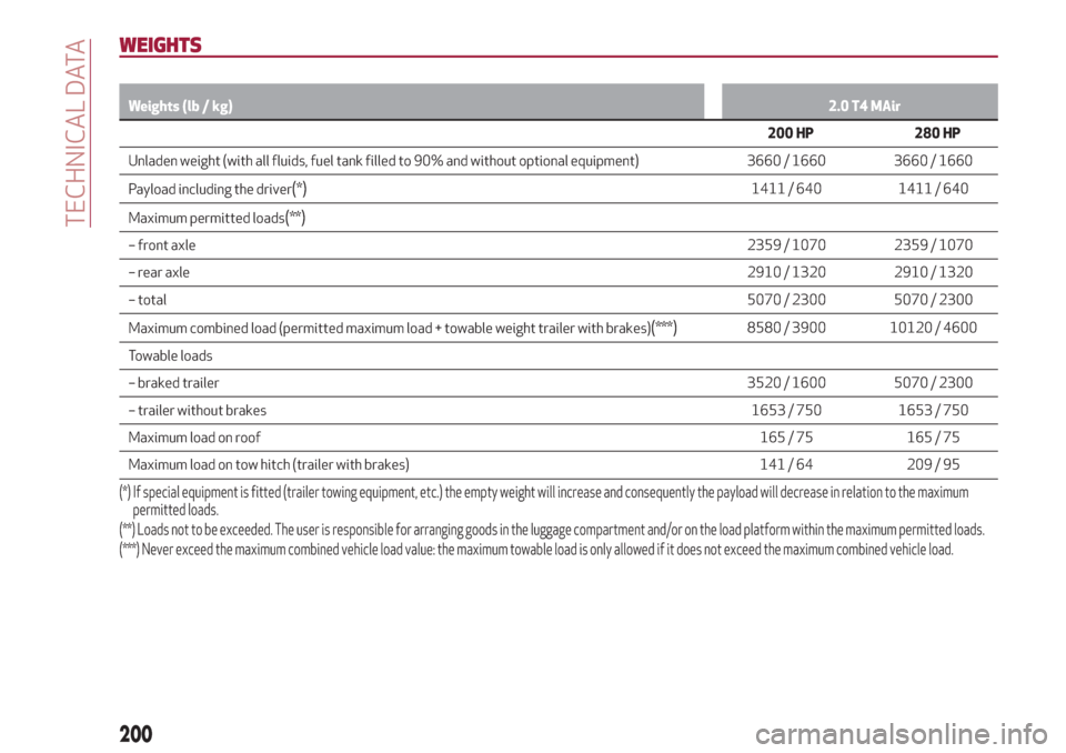 Alfa Romeo Stelvio 2019 Owners Manual WEIGHTS
Weights (lb / kg)2.0 T4 MAir
200 HP 280 HP
Unladen weight (with all fluids, fuel tank filled to 90% and without optional equipment) 3660 / 1660 3660 / 1660
Payload including the driver
(*)1411 Alfa Romeo Stelvio 2019 Owners Manual WEIGHTS
Weights (lb / kg)2.0 T4 MAir
200 HP 280 HP
Unladen weight (with all fluids, fuel tank filled to 90% and without optional equipment) 3660 / 1660 3660 / 1660
Payload including the driver
(*)1411