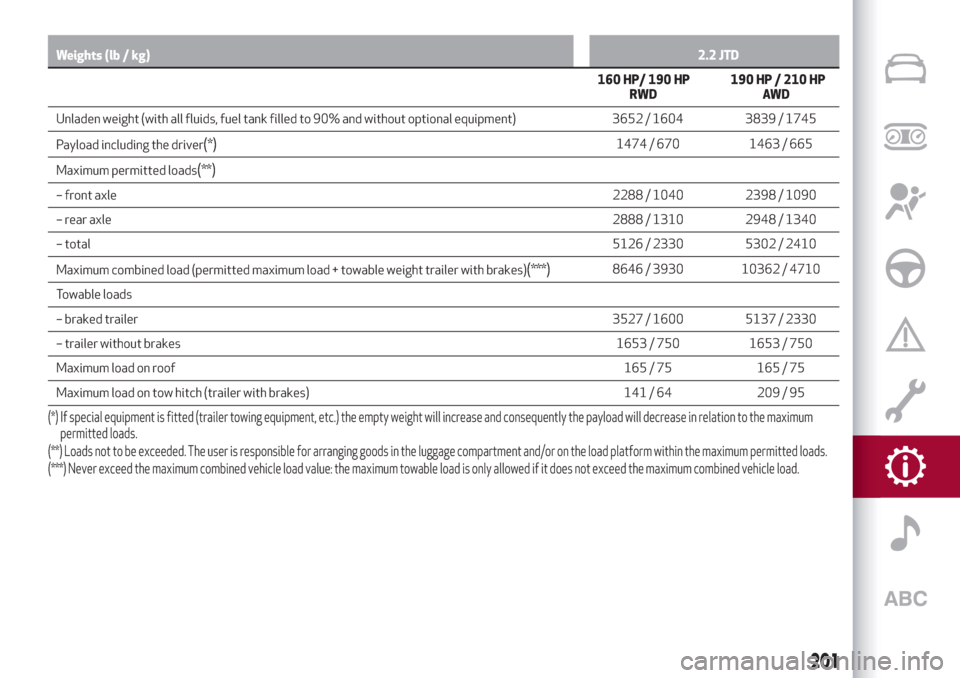 Alfa Romeo Stelvio 2019  Owners Manual Weights (lb / kg)2.2 JTD
160 HP/ 190 HP
RWD190 HP / 210 HP
AW D
Unladen weight (with all fluids, fuel tank filled to 90% and without optional equipment) 3652 / 1604 3839 / 1745
Payload including the d