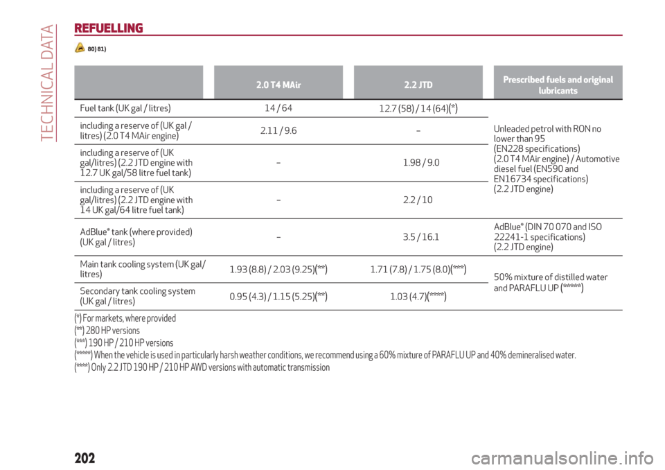 Alfa Romeo Stelvio 2019  Owners Manual REFUELLING
80) 81)
2.0 T4 MAir 2.2 JTDPrescribed fuels and original
lubricants
Fuel tank (UK gal / litres) 14 / 64
12.7 (58) / 14 (64)(*)
Unleaded petrol with RON no
lower than 95
(EN228 specification