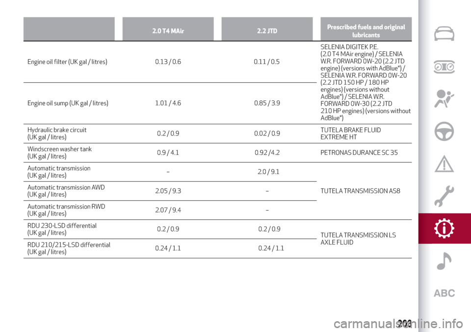 Alfa Romeo Stelvio 2019 User Guide 2.0 T4 MAir 2.2 JTDPrescribed fuels and original
lubricants
Engine oil filter (UK gal / litres) 0.13 / 0.6 0.11 / 0.5SELENIA DIGITEK P.E.
(2.0 T4 MAir engine) / SELENIA
W.R. FORWARD 0W-20 (2.2 JTD
eng