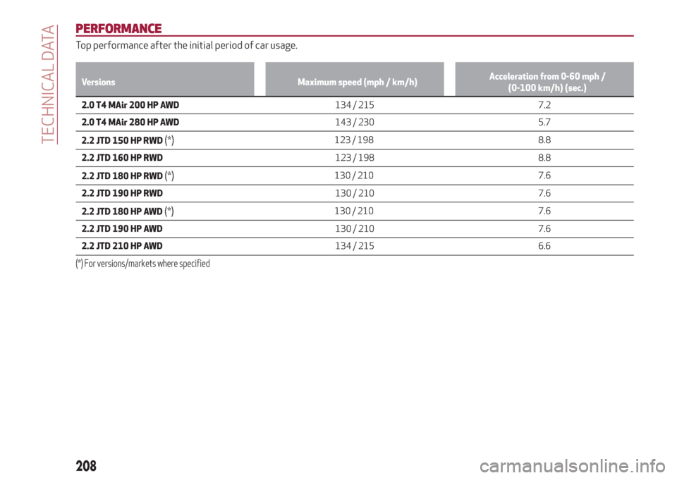 Alfa Romeo Stelvio 2019 Owners Manual PERFORMANCE
Top performance after the initial period of car usage.
Versions Maximum speed (mph / km/h)Acceleration from 0-60 mph /
(0-100 km/h) (sec.)
2.0 T4 MAir 200 HP AWD134 / 215 7.2
2.0 T4 MAir 2 Alfa Romeo Stelvio 2019 Owners Manual PERFORMANCE
Top performance after the initial period of car usage.
Versions Maximum speed (mph / km/h)Acceleration from 0-60 mph /
(0-100 km/h) (sec.)
2.0 T4 MAir 200 HP AWD134 / 215 7.2
2.0 T4 MAir 2