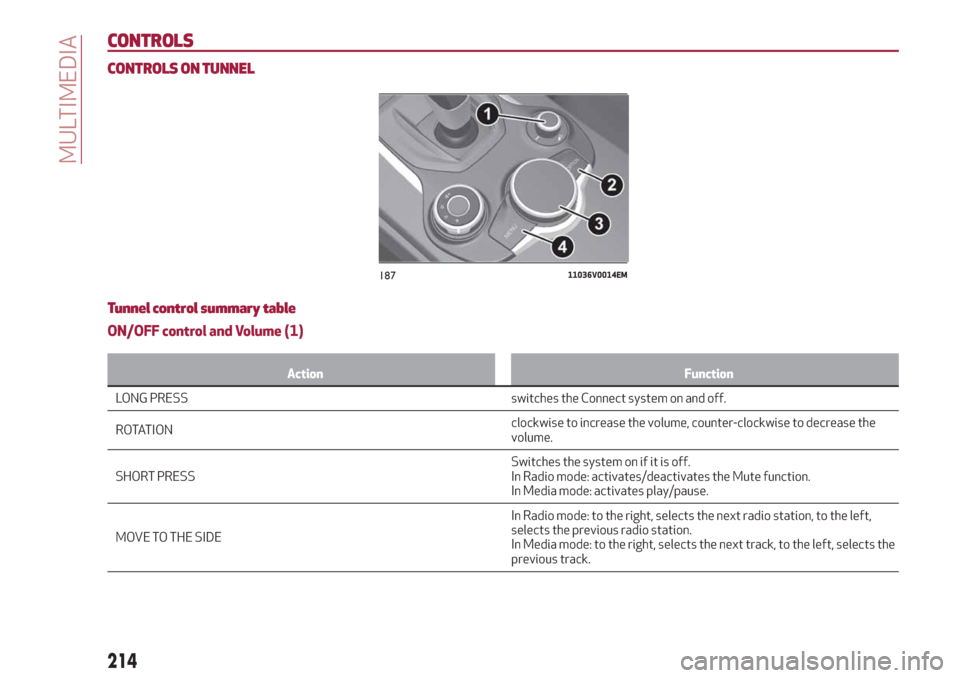 Alfa Romeo Stelvio 2019  Owners Manual CONTROLS
CONTROLS ON TUNNEL
Tunnel control summary table
ON/OFF control and Volume (1)
Action Function
LONG PRESS switches the Connect system on and off.
RO
TATIONclockwise to increase the volume, cou