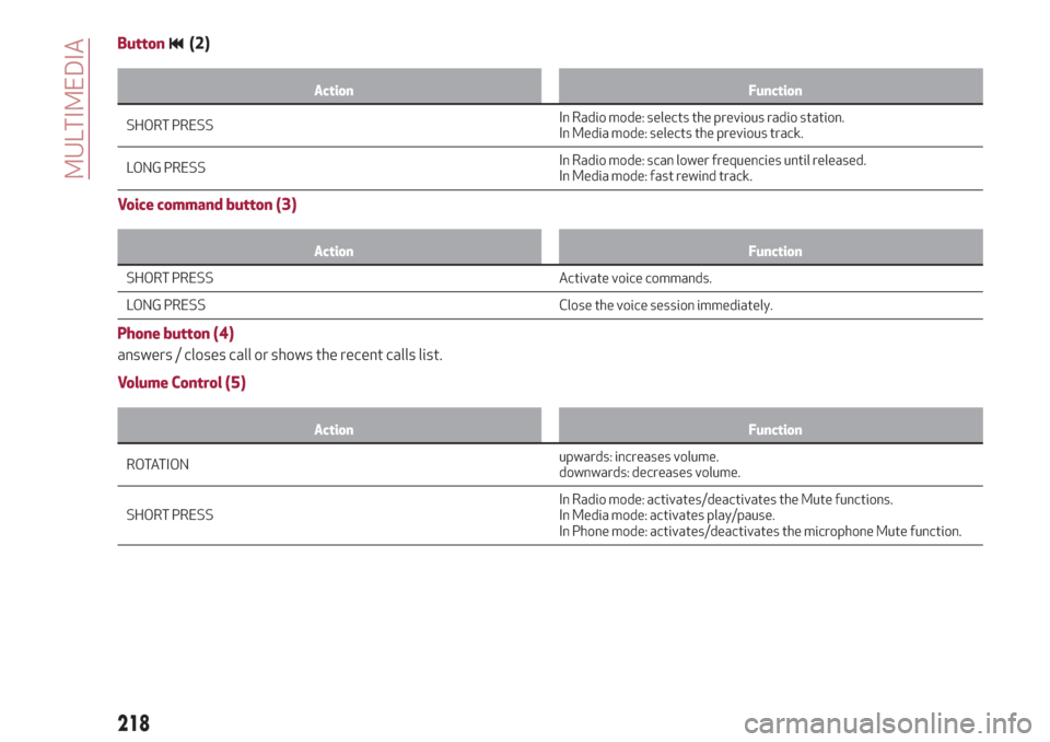 Alfa Romeo Stelvio 2019  Owners Manual Button(2)
Action Function
SHORT PRESSInRadio mode: selects the previous radio station.
In Media mode: selects the previous track.
LONG PRESSIn Radio mode: scan lower frequencies until released.
In Med
