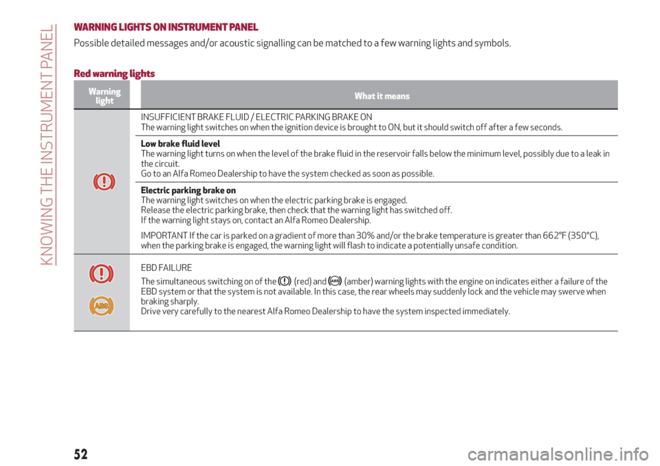 Alfa Romeo Stelvio 2019 User Guide WARNING LIGHTS ON INSTRUMENT PANEL
Possible detailed messages and/or acoustic signalling can be matched to a few warning lights and symbols.
Red warning lights
Warning
lightWhat it means
INSUFFICIENT 