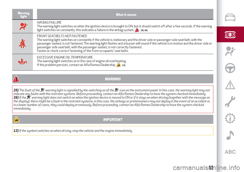 Alfa Romeo Stelvio 2019  Owners Manual Warning
lightWhat it means
AIR BAG FAILURE
The warning light switches on when the ignition device is brought to ON, but it should switch off after a few seconds. If the warning
light switches on const