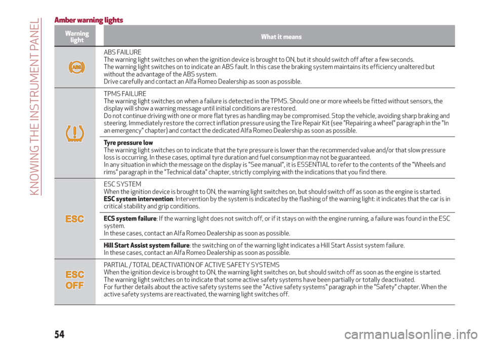 Alfa Romeo Stelvio 2019  Owners Manual Amber warning lights
Warning
lightWhat it means
ABS FAILURE
The warning light switches on when the ignition device is brought to ON, but it should switch off after a few seconds.
The warning light swi