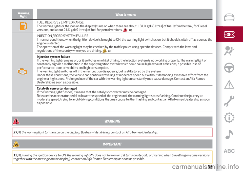 Alfa Romeo Stelvio 2019 Owners Guide Warning
lightWhat it means
FUEL RESERVE / LIMITED RANGE
The warning light (or the icon on the display) turns on when there are about 1.8 UK gal (8 litres) of fuel left in the tank, for Diesel
versions