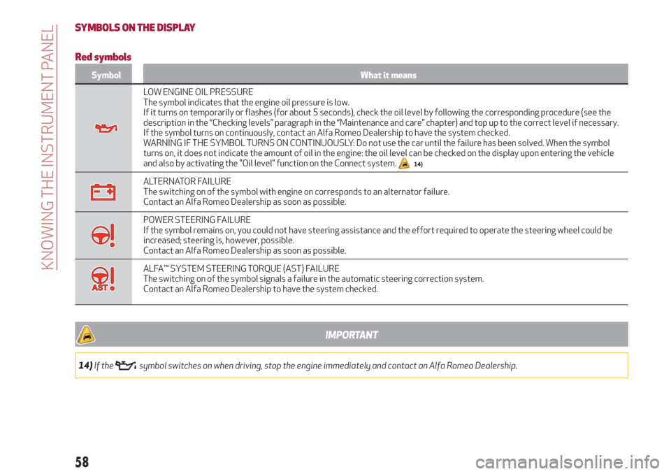 Alfa Romeo Stelvio 2019  Owners Manual SYMBOLS ON THE DISPLAY
Red symbols
Symbol What it means
LOW ENGINE OIL PRESSURE
The symbol indicates that the engine oil pressure is low.
If it turns on temporarily or flashes (for about 5 seconds), c