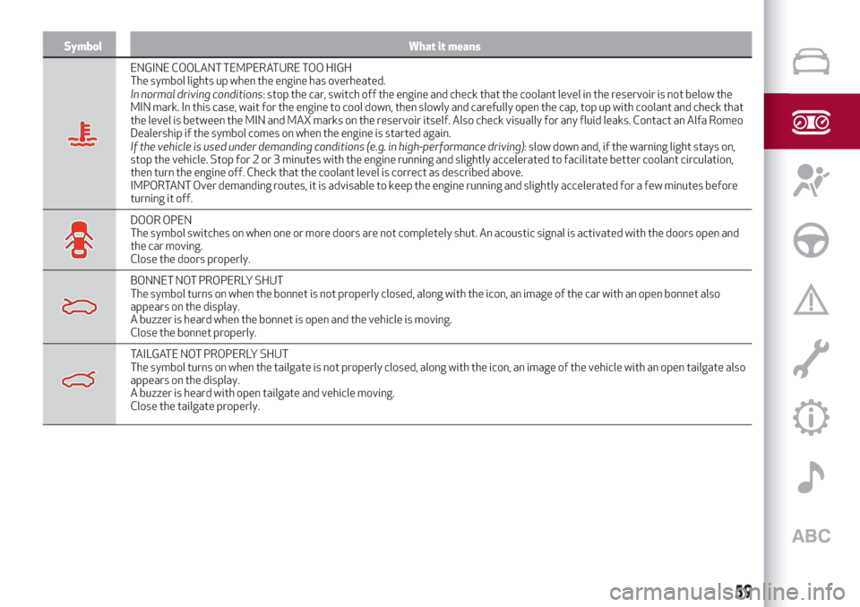 Alfa Romeo Stelvio 2019  Owners Manual Symbol What it means
ENGINE COOLANT TEMPERATURE TOO HIGH
The symbol lights up when the engine has overheated.
In normal driving conditions: stop the car, switch off the engine and check that the coola