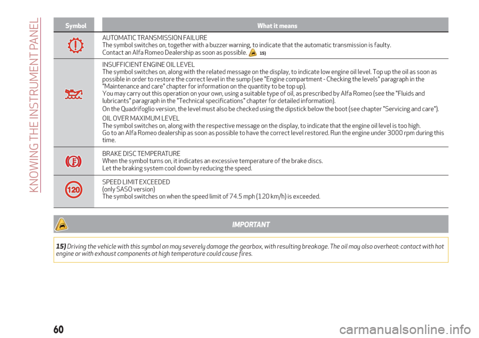 Alfa Romeo Stelvio 2019 Owners Guide Symbol What it means
AUTOMATIC TRANSMISSION FAILURE
The symbol switches on, together with a buzzer warning, to indicate that the automatic transmission is faulty.
Contact an Alfa Romeo Dealership as s