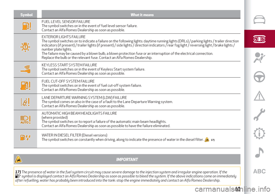 Alfa Romeo Stelvio 2019  Owners Manual Symbol What it means
FUEL LEVEL SENSOR FAILURE
The symbol switches on in the event of fuel level sensor failure.
Contact an Alfa Romeo Dealership as soon as possible.
EXTERIOR LIGHTS FAILURE
The symbo