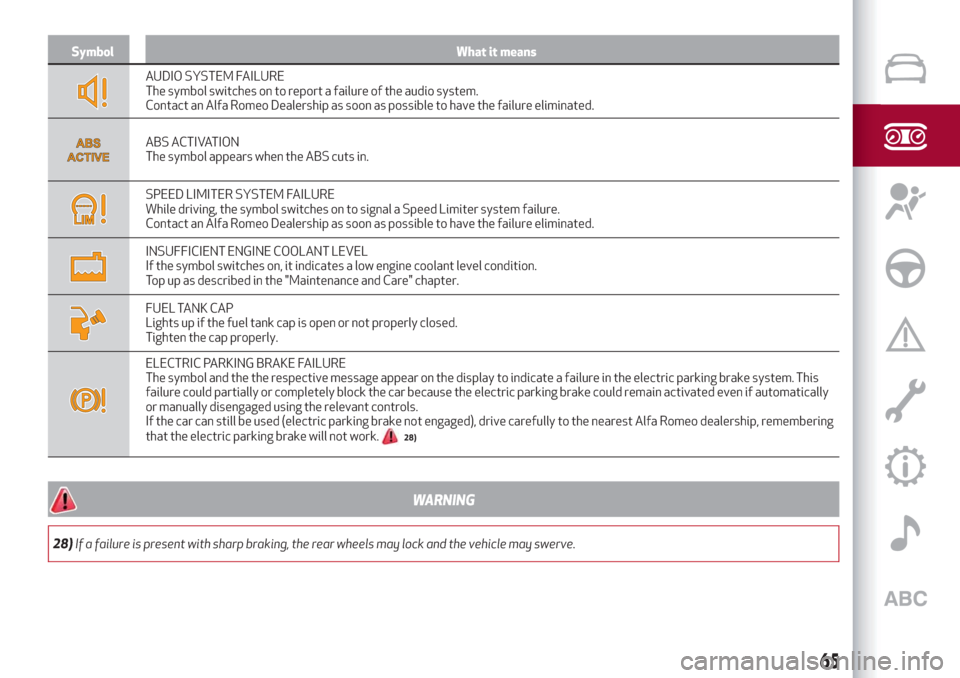 Alfa Romeo Stelvio 2019 Repair Manual Symbol What it means
AUDIO SYSTEM FAILURE
The symbol switches on to report a failure of the audio system.
Contact an Alfa Romeo Dealership as soon as possible to have the failure eliminated.
ABS ACTIV Alfa Romeo Stelvio 2019 Repair Manual Symbol What it means
AUDIO SYSTEM FAILURE
The symbol switches on to report a failure of the audio system.
Contact an Alfa Romeo Dealership as soon as possible to have the failure eliminated.
ABS ACTIV