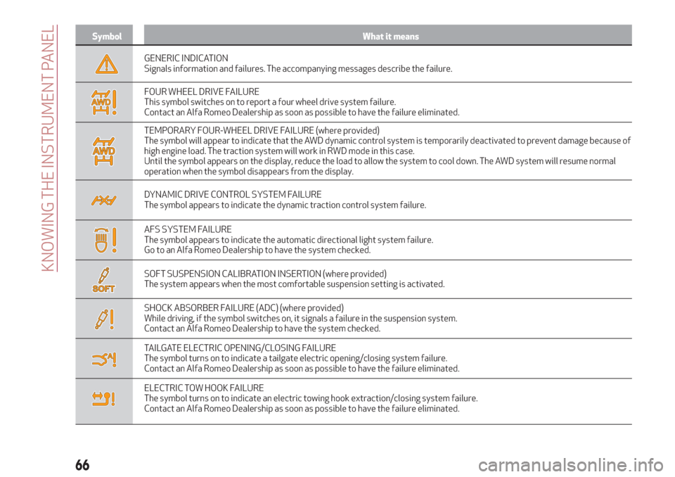 Alfa Romeo Stelvio 2019  Owners Manual Symbol What it means
GENERIC INDICATION
Signals information and failures. The accompanying messages describe the failure.
FOUR WHEEL DRIVE FAILURE
This symbol switches on to report a four wheel drive 