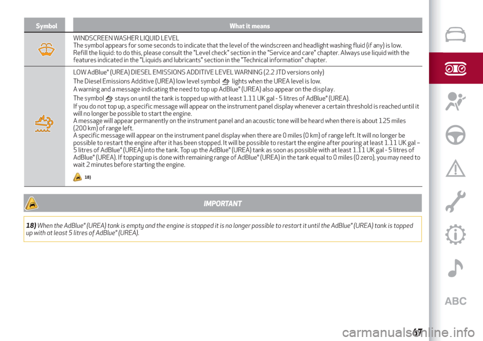 Alfa Romeo Stelvio 2019 Owners Guide Symbol What it means
WINDSCREEN WASHER LIQUID LEVEL
The symbol appears for some seconds to indicate that the level of the windscreen and headlight washing fluid (if any) is low.
Refill the liquid: to 