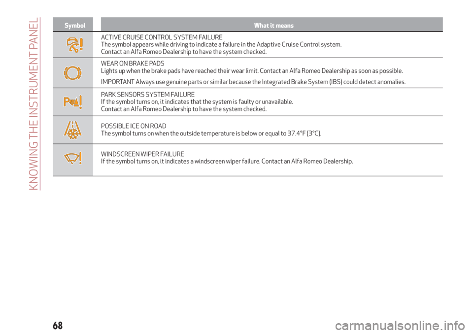 Alfa Romeo Stelvio 2019  Owners Manual Symbol What it means
ACTIVE CRUISE CONTROL SYSTEM FAILURE
The symbol appears while driving to indicate a failure in the Adaptive Cruise Control system.
Contact an Alfa Romeo Dealership to have the sys