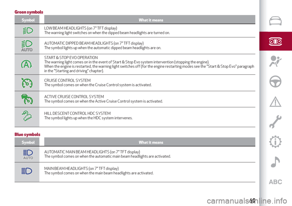 Alfa Romeo Stelvio 2019 Manual PDF Green symbols
Symbol What it means
LOW BEAM HEADLIGHTS (on 7" TFT display)
The warning light switches on when the dipped beam headlights are turned on.
AUTOMATIC DIPPED BEAM HEADLIGHTS (on 7" TFT disp