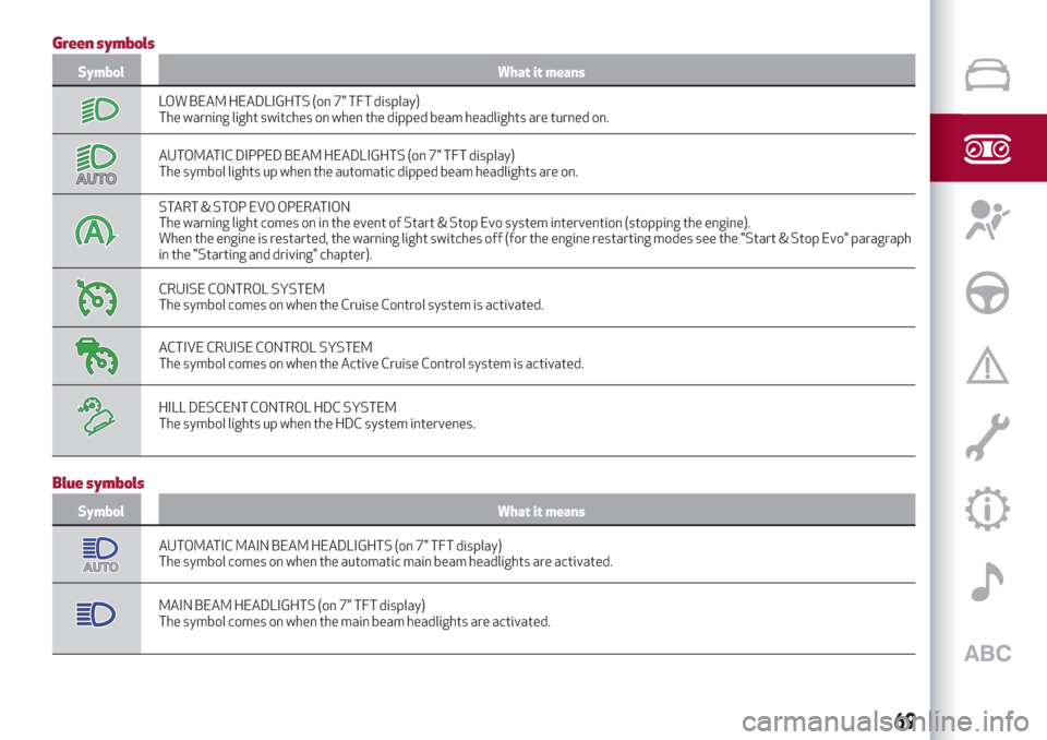 Alfa Romeo Stelvio 2019  Owners Manual Green symbols
Symbol What it means
LOW BEAM HEADLIGHTS (on 7" TFT display)
The warning light switches on when the dipped beam headlights are turned on.
AUTOMATIC DIPPED BEAM HEADLIGHTS (on 7" TFT disp