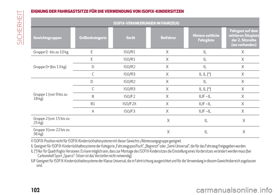 Alfa Romeo Stelvio 2019  Betriebsanleitung (in German) EIGNUNG DER FAHRGASTSITZE FÜR DIE VERWENDUNG VON ISOFIX-KINDERSITZEN
ISOFIX-VERANKERUNGEN IM FAHRZEUG
Gewichtsgruppen Größenkategorie Gerät BeifahrerHintere seitliche
FahrgästeFahrgast auf dem
mi