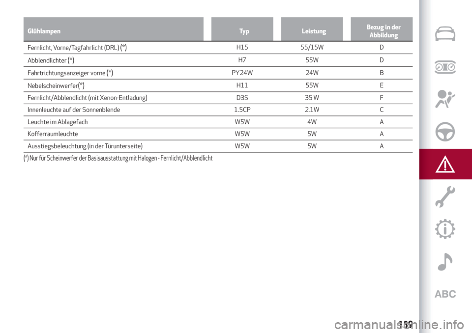Alfa Romeo Stelvio 2019  Betriebsanleitung (in German) Glühlampen Typ LeistungBezug in der
Abbildung
Fernlicht, Vorne/Tagfahrlicht (DRL)(*)H15 55/15W D
Abblendlichter
(*)H7 55W D
Fahrtrichtungsanzeiger vorne
(*)PY24W 24W B
Nebelscheinwerfer
(*)H11 55W E

