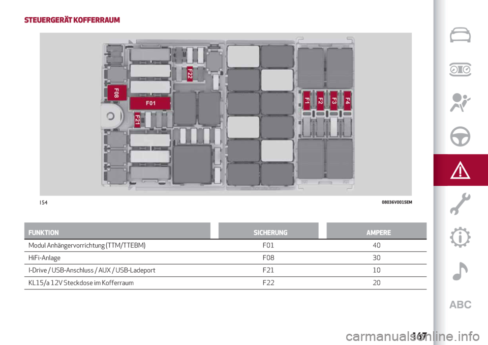 Alfa Romeo Stelvio 2019  Betriebsanleitung (in German) STEUERGERÄT KOFFERRAUM
FUNKTION SICHERUNG AMPERE
Modul Anhängervorrichtung (TTM/TTEBM) F01 40
HiFi-Anlage
F08 30
I-Drive / USB-Anschluss / AUX / USB-Ladeport F21 10
KL15/a 12V Steckdose im Kofferrau
