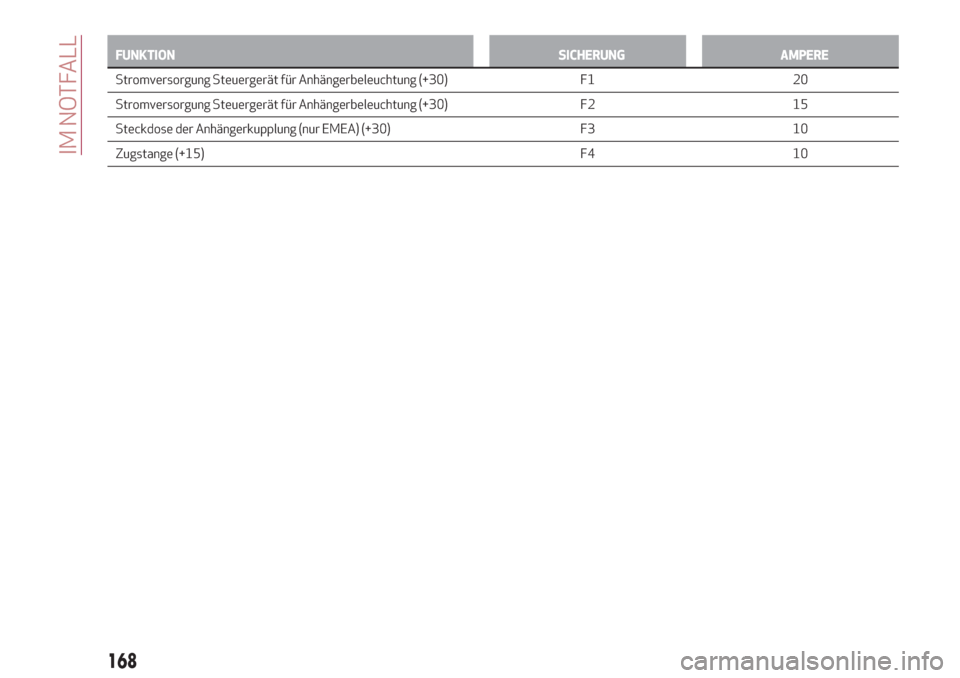 Alfa Romeo Stelvio 2019  Betriebsanleitung (in German) FUNKTION SICHERUNG AMPERE
Stromversorgung Steuergerät für Anhängerbeleuchtung (+30) F1 20
Stromversorgung
Steuergerät für Anhängerbeleuchtung (+30) F2 15
Steckdose der Anhängerkupplung (nur EME