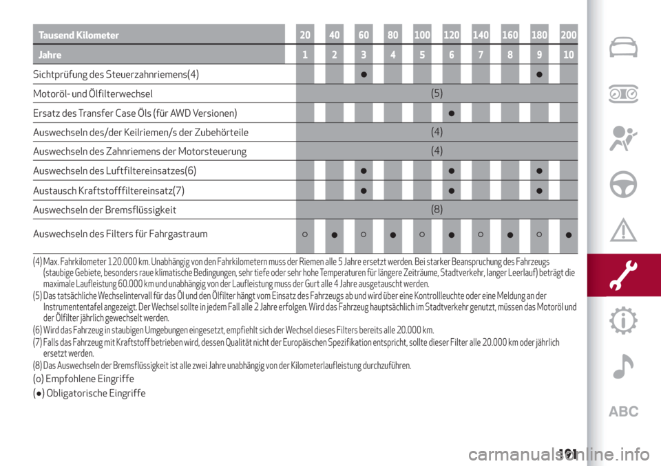 Alfa Romeo Stelvio 2019  Betriebsanleitung (in German) Tausend Kilometer20 40 60 80 100 120 140 160 180 200
Jahre12345678910
Sichtprüfung des Steuerzahnriemens(4)●●
Motoröl- und Ölfilterwechsel(5)
Ersatz des Transfer Case Öls (für AWD Versionen)
