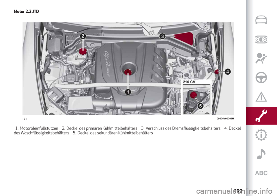 Alfa Romeo Stelvio 2019  Betriebsanleitung (in German) Motor 2.2 JTD
1. Motoröleinfüllstutzen 2. Deckel des primären Kühlmittelbehälters 3. Verschluss des Bremsflüssigkeitsbehälters 4. Deckel
des Waschflüssigkeitsbehälters 5. Deckel des sekundär