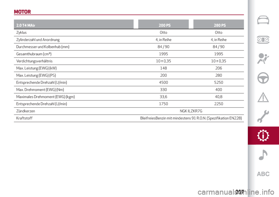 Alfa Romeo Stelvio 2019 Betriebsanleitung (in German) MOTOR
2.0 T4 MAir200 PS 280 PS
ZyklusOtto
Otto
Zylinderzahl und Anordnung 4, in Reihe 4, in Reihe
Durchmesser und Kolbenhub (mm) 84 / 90 84 / 90
Gesamthubraum (cm³) 1995 1995
Verdichtungsverhältnis Alfa Romeo Stelvio 2019 Betriebsanleitung (in German) MOTOR
2.0 T4 MAir200 PS 280 PS
ZyklusOtto
Otto
Zylinderzahl und Anordnung 4, in Reihe 4, in Reihe
Durchmesser und Kolbenhub (mm) 84 / 90 84 / 90
Gesamthubraum (cm³) 1995 1995
Verdichtungsverhältnis