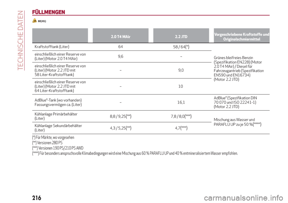 Alfa Romeo Stelvio 2019  Betriebsanleitung (in German) FÜLLMENGEN
80) 81)
2.0 T4 MAir 2.2 JTDVorgeschriebene Kraftstoffe und
Originalschmiermittel
Kraftstofftank (Liter) 64
58/64(*)
Grünes bleifreies Benzin
(Spezifikation EN228) (Motor
2.0 T4 MAir) / Di