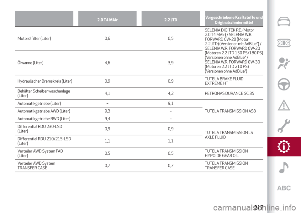 Alfa Romeo Stelvio 2019  Betriebsanleitung (in German) 2.0 T4 MAir 2.2 JTDVorgeschriebene Kraftstoffe und
Originalschmiermittel
Motorölfilter (Liter) 0,6 0,5SELENIA DIGITEK P.E. (Motor
2.0 T4 MAir) / SELENIA W.R.
FORWARD 0W-20 (Motor
2.2 JTD) (Versionen 