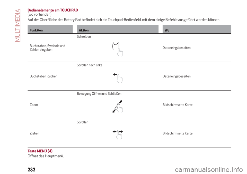 Alfa Romeo Stelvio 2019  Betriebsanleitung (in German) Bedienelemente am TOUCHPAD
(wo vorhanden)
Auf der Oberfläche des Rotary Pad befindet sich ein Touchpad-Bedienfeld, mit dem einige Befehle ausgeführt werden können
Funktion Aktion Wo
Buchstaben, Sym