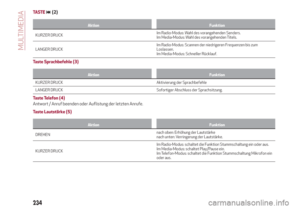 Alfa Romeo Stelvio 2019  Betriebsanleitung (in German) TA ST E(2)
Aktion Funktion
KURZER DRUCKImRadio-Modus: Wahl des vorangehenden Senders.
Im Media-Modus: Wahl des vorangehenden Titels.
LANGER DRUCKIm Radio-Modus: Scannen der niedrigeren Frequenzen bis 