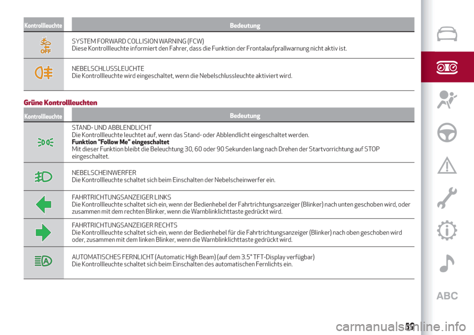 Alfa Romeo Stelvio 2019  Betriebsanleitung (in German) KontrollleuchteBedeutung
SYSTEM FORWARD COLLISION WARNING (FCW)
Diese Kontrollleuchte informiert den Fahrer, dass die Funktion der Frontalaufprallwarnung nicht aktiv ist.
NEBELSCHLUSSLEUCHTE
Die Kontr
