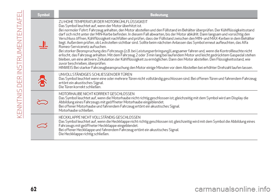 Alfa Romeo Stelvio 2019  Betriebsanleitung (in German) Symbol Bedeutung
ZU HOHE TEMPERATUR DER MOTORKÜHLFLÜSSIGKEIT
Das Symbol leuchtet auf, wenn der Motor überhitzt ist.
Bei normaler Fahrt:Fahrzeug anhalten, den Motor abstellen und den Füllstand im B