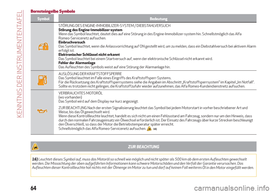 Alfa Romeo Stelvio 2019  Betriebsanleitung (in German) Bernsteingelbe Symbole
Symbol Bedeutung
STÖRUNG DES ENGINE-IMMOBILIZER-SYSTEM / DIEBSTAHLVERSUCH
Störung des Engine-Immobilizer-system
Wenn das Symbol leuchtet, deutet dies auf eine Störung in des 