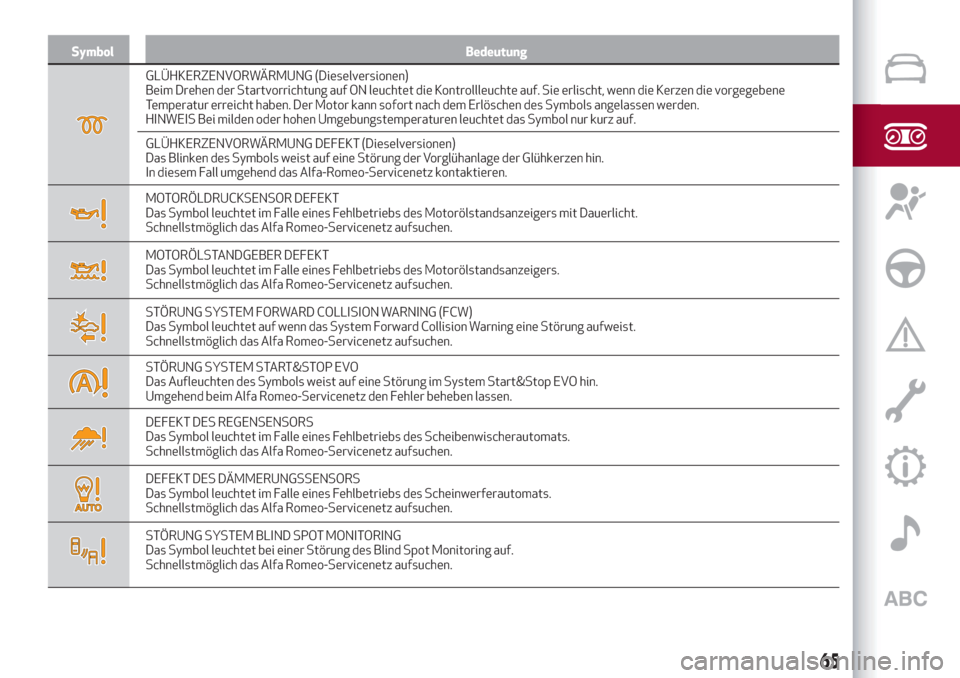 Alfa Romeo Stelvio 2019  Betriebsanleitung (in German) Symbol Bedeutung
GLÜHKERZENVORWÄRMUNG (Dieselversionen)
Beim Drehen der Startvorrichtung auf ON leuchtet die Kontrollleuchte auf. Sie erlischt, wenn die Kerzen die vorgegebene
Temperatur erreicht ha