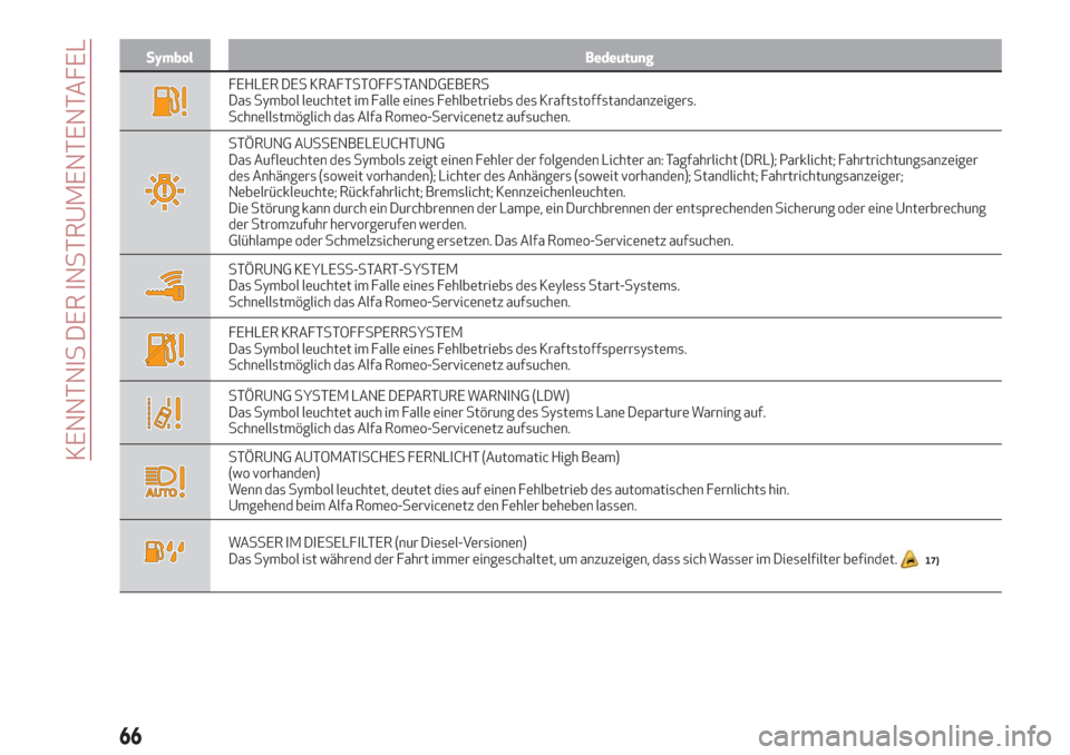 Alfa Romeo Stelvio 2019  Betriebsanleitung (in German) Symbol Bedeutung
FEHLER DES KRAFTSTOFFSTANDGEBERS
Das Symbol leuchtet im Falle eines Fehlbetriebs des Kraftstoffstandanzeigers.
Schnellstmöglich das Alfa Romeo-Servicenetz aufsuchen.
STÖRUNG AUSSENB