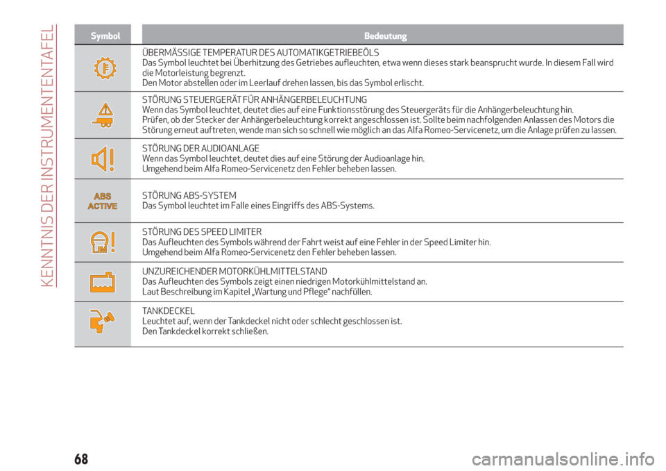 Alfa Romeo Stelvio 2019  Betriebsanleitung (in German) Symbol Bedeutung
ÜBERMÄSSIGE TEMPERATUR DES AUTOMATIKGETRIEBEÖLS
Das Symbol leuchtet bei Überhitzung des Getriebes aufleuchten, etwa wenn dieses stark beansprucht wurde. In diesem Fall wird
die Mo