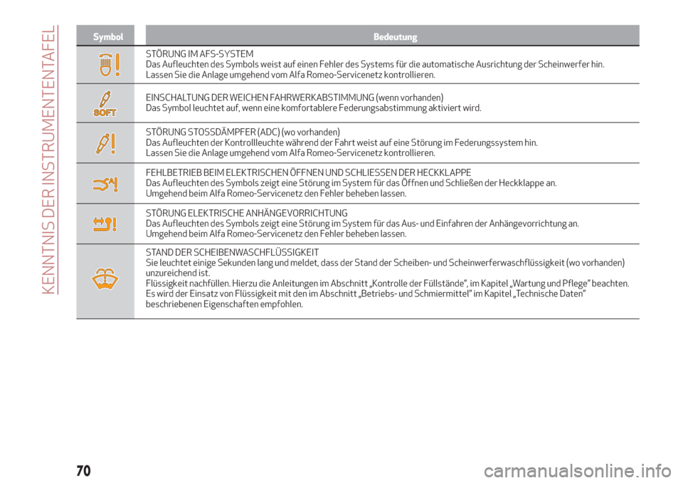 Alfa Romeo Stelvio 2019  Betriebsanleitung (in German) Symbol Bedeutung
STÖRUNG IM AFS-SYSTEM
Das Aufleuchten des Symbols weist auf einen Fehler des Systems für die automatische Ausrichtung der Scheinwerfer hin.
Lassen Sie die Anlage umgehend vom Alfa R