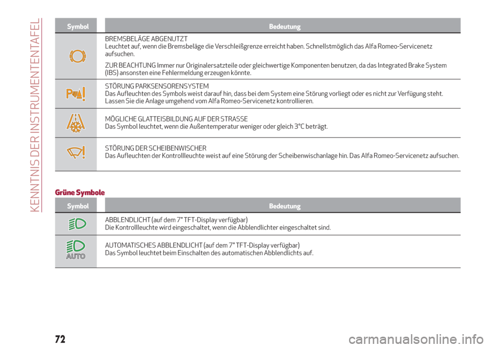 Alfa Romeo Stelvio 2019  Betriebsanleitung (in German) Symbol Bedeutung
BREMSBELÄGE ABGENUTZT
Leuchtet auf, wenn die Bremsbeläge die Verschleißgrenze erreicht haben. Schnellstmöglich das Alfa Romeo-Servicenetz
aufsuchen.
ZUR BEACHTUNG Immer nur Origin