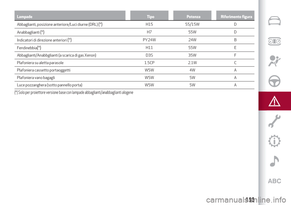 Alfa Romeo Stelvio 2019  Manuale del proprietario (in Italian) Lampade Tipo Potenza Riferimento figura
Abbaglianti, posizione anteriore/Luci diurne (DRL)(*)H15 55/15W D
Anabbaglianti
(*)H7 55W D
Indicatori di direzione anteriori
(*)PY24W 24W B
Fendinebbia
(*)H11 