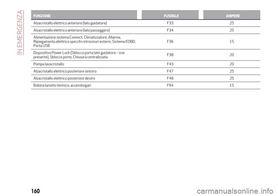 Alfa Romeo Stelvio 2019  Manuale del proprietario (in Italian) FUNZIONE FUSIBILE AMPERE
Alzacristallo elettrico anteriore (lato guidatore) F33 25
Alzacristallo
elettrico anteriore (lato passeggero) F34 25
Alimentazione sistema Connect, Climatizzatore, Allarme,
Ri