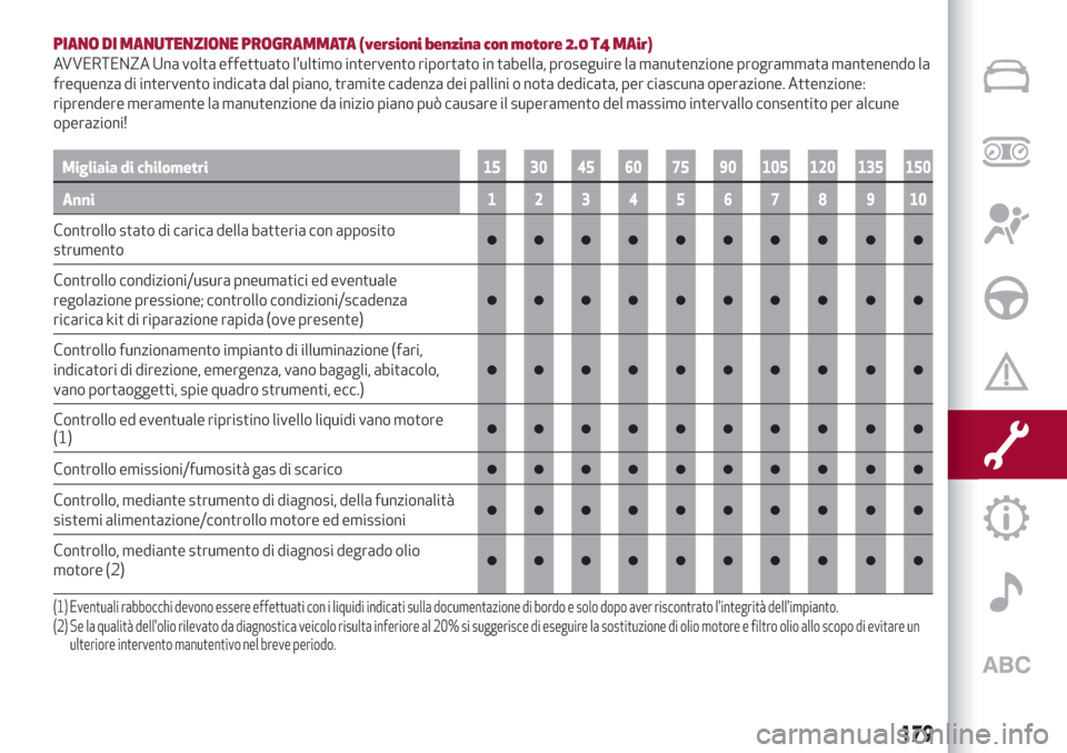 Alfa Romeo Stelvio 2019  Manuale del proprietario (in Italian) PIANO DI MANUTENZIONE PROGRAMMATA (versioni benzina con motore 2.0 T4 MAir)
AVVERTENZA Una volta effettuato lultimo intervento riportato in tabella, proseguire la manutenzione programmata mantenendo 