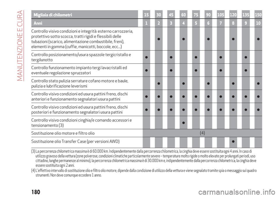 Alfa Romeo Stelvio 2019  Manuale del proprietario (in Italian) Migliaia di chilometri15 30 45 60 75 90 105 120 135 150
Anni12345678 910
Controllo visivo condizioni e integrità: esterno carrozzeria,
protettivo sotto scocca, tratti rigidi e flessibili delle
tubazi